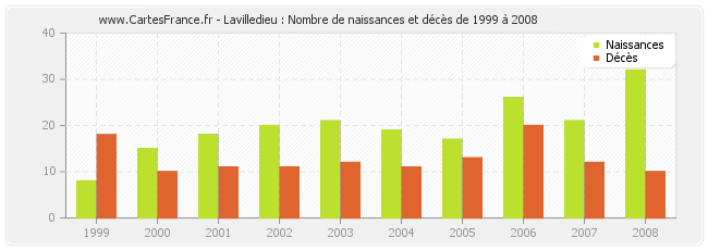 Lavilledieu : Nombre de naissances et décès de 1999 à 2008