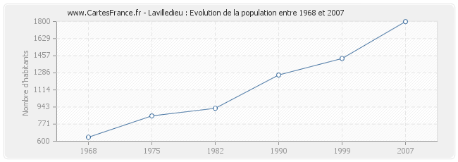 Population Lavilledieu