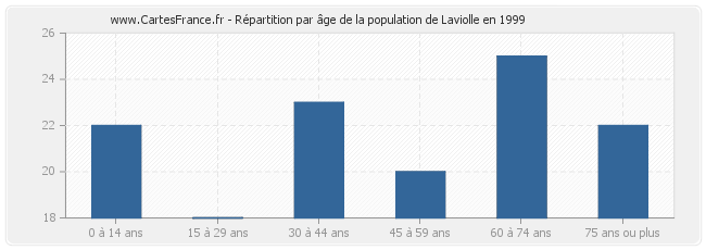 Répartition par âge de la population de Laviolle en 1999