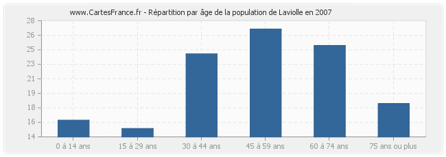 Répartition par âge de la population de Laviolle en 2007