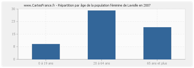 Répartition par âge de la population féminine de Laviolle en 2007