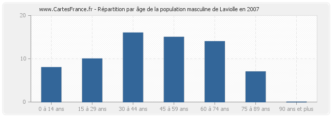 Répartition par âge de la population masculine de Laviolle en 2007