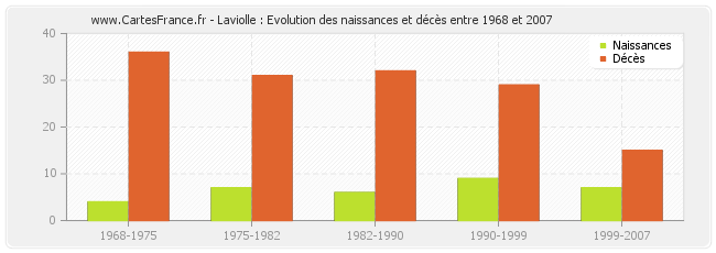 Laviolle : Evolution des naissances et décès entre 1968 et 2007