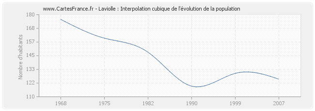 Laviolle : Interpolation cubique de l'évolution de la population