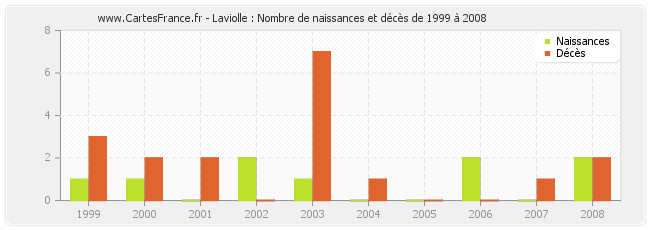 Laviolle : Nombre de naissances et décès de 1999 à 2008