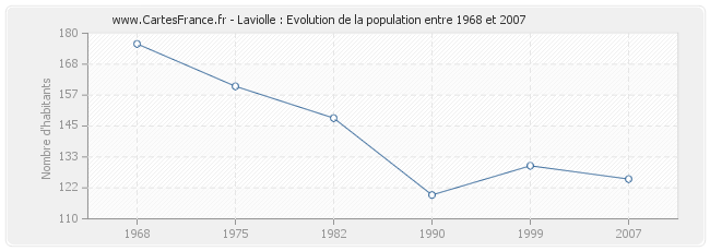 Population Laviolle