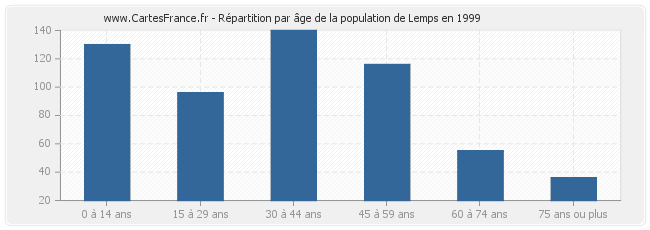 Répartition par âge de la population de Lemps en 1999