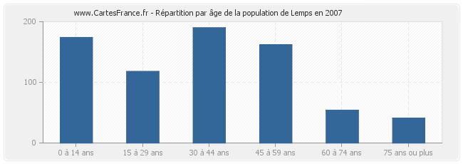 Répartition par âge de la population de Lemps en 2007