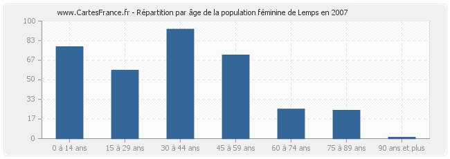 Répartition par âge de la population féminine de Lemps en 2007