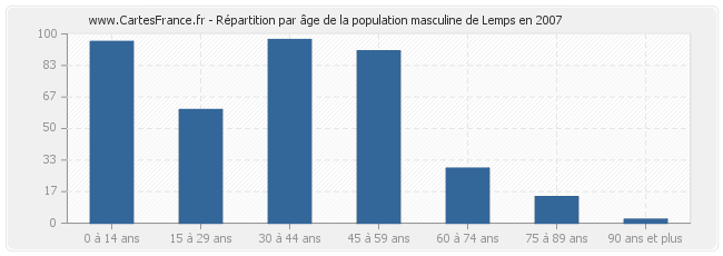 Répartition par âge de la population masculine de Lemps en 2007