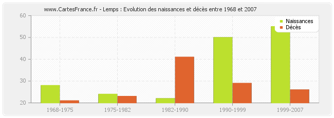 Lemps : Evolution des naissances et décès entre 1968 et 2007