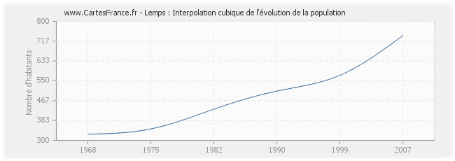 Lemps : Interpolation cubique de l'évolution de la population