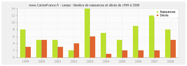 Lemps : Nombre de naissances et décès de 1999 à 2008