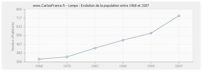 Population Lemps