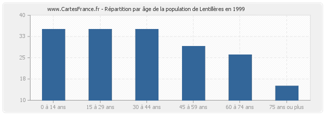 Répartition par âge de la population de Lentillères en 1999