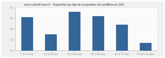 Répartition par âge de la population de Lentillères en 2007