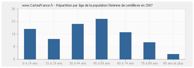 Répartition par âge de la population féminine de Lentillères en 2007