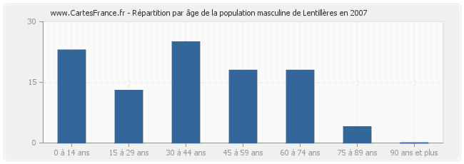 Répartition par âge de la population masculine de Lentillères en 2007