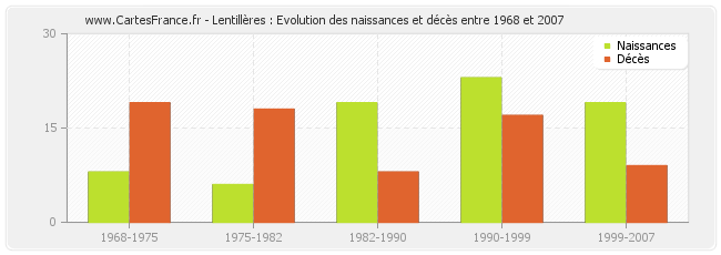 Lentillères : Evolution des naissances et décès entre 1968 et 2007