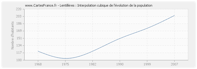 Lentillères : Interpolation cubique de l'évolution de la population
