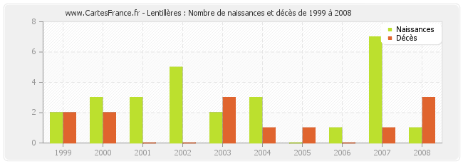 Lentillères : Nombre de naissances et décès de 1999 à 2008