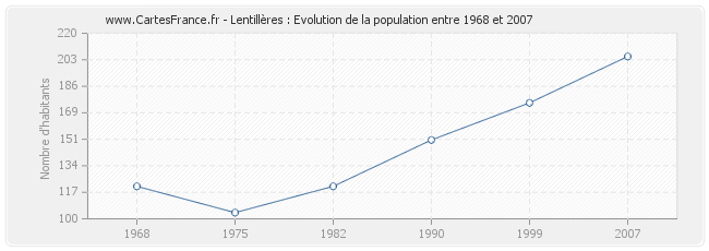 Population Lentillères