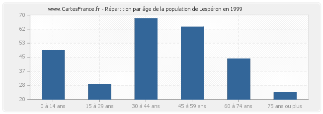 Répartition par âge de la population de Lespéron en 1999