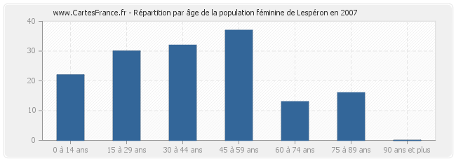 Répartition par âge de la population féminine de Lespéron en 2007