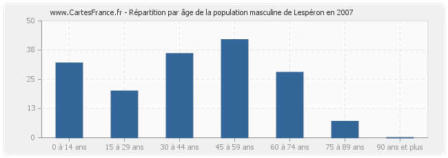 Répartition par âge de la population masculine de Lespéron en 2007