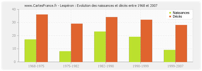 Lespéron : Evolution des naissances et décès entre 1968 et 2007