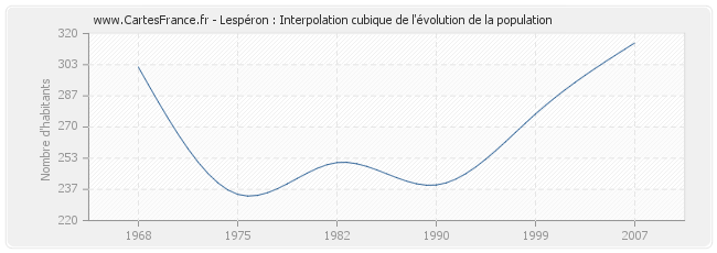 Lespéron : Interpolation cubique de l'évolution de la population