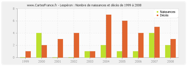 Lespéron : Nombre de naissances et décès de 1999 à 2008