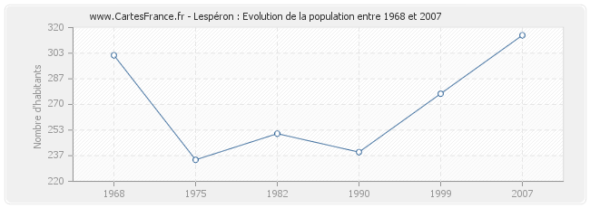 Population Lespéron