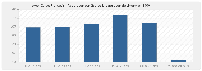 Répartition par âge de la population de Limony en 1999