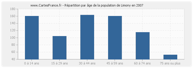 Répartition par âge de la population de Limony en 2007