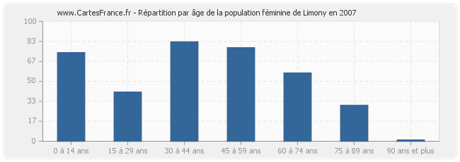 Répartition par âge de la population féminine de Limony en 2007