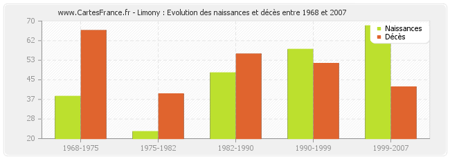 Limony : Evolution des naissances et décès entre 1968 et 2007