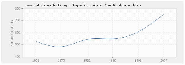 Limony : Interpolation cubique de l'évolution de la population