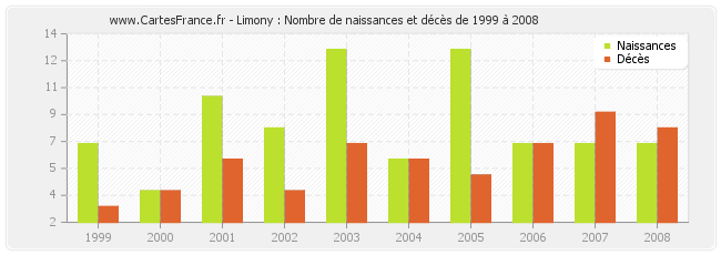 Limony : Nombre de naissances et décès de 1999 à 2008