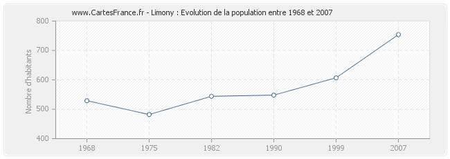 Population Limony