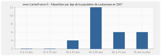 Répartition par âge de la population de Loubaresse en 2007