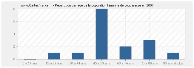 Répartition par âge de la population féminine de Loubaresse en 2007