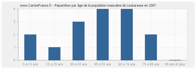 Répartition par âge de la population masculine de Loubaresse en 2007