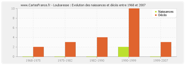 Loubaresse : Evolution des naissances et décès entre 1968 et 2007
