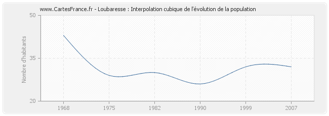 Loubaresse : Interpolation cubique de l'évolution de la population