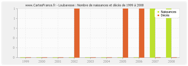 Loubaresse : Nombre de naissances et décès de 1999 à 2008