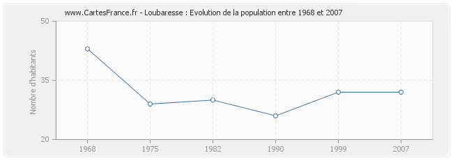 Population Loubaresse