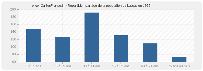 Répartition par âge de la population de Lussas en 1999