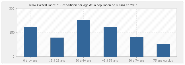 Répartition par âge de la population de Lussas en 2007