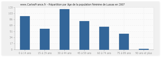 Répartition par âge de la population féminine de Lussas en 2007